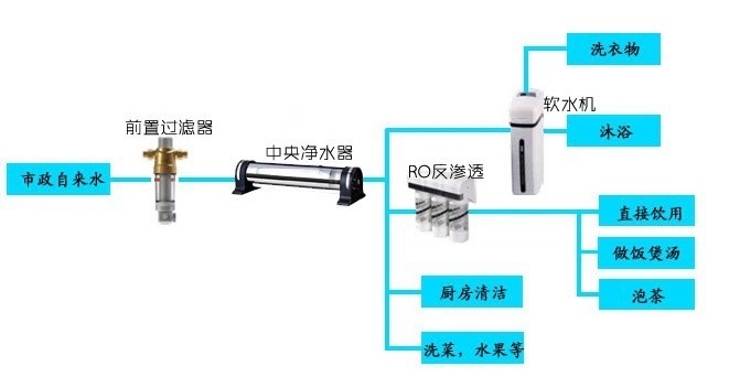2020年新時代全屋凈水系統(tǒng)您值得擁有！