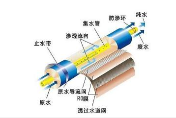 開水器應用RO反滲透膜技術(shù)您知道多少？