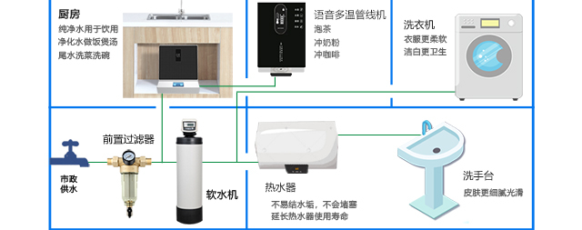 家有軟水機(jī)，全家健康