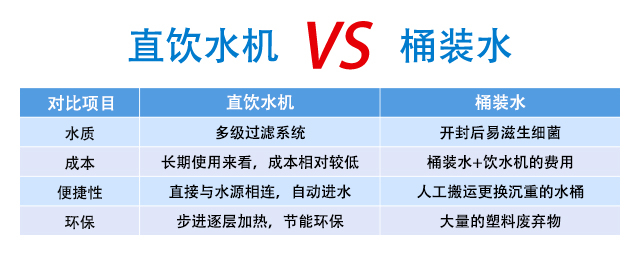 直飲水機(jī)和桶裝水有什么區(qū)別？